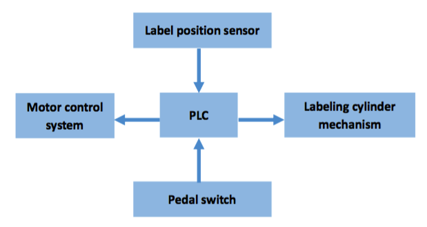 Control system of the cabel labeling machine
