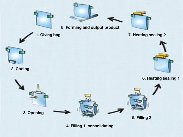 Production process of the coffee powder milk granules doypack packaging machine