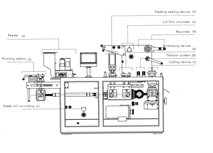 Drawing of Automatic blister packaging machine